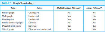 TABLE 1 Graph Terminology.
Type
Simple graph
Multigraph
Pseudograph
Simple directed graph
Directed multigraph
Mixed graph
Edges
Undirected
Undirected
Undirected
Directed
Directed
Directed and undirected
Multiple Edges Allowed?
No
Yes
Yes
No
Yes
Yes
Loops Allowed?
No
No
Yes
No
Yes
Yes