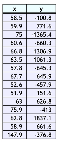 y
58.5
-100.8
59.9
771.6
75
-1365.4
60.6
-660.3
66.8
1306.9
63.5
1061.3
57.8
-645.3
67.7
645.9
52.6
-457.9
51.9
151.6
63
626.8
75.9
-413
62.8
1837.1
58.9
661.6
147.9
-376.8
