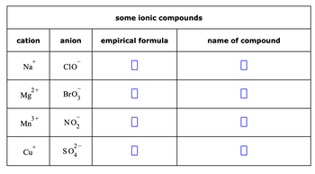 Answered: cation + Na 2+ Mg 3+ Mn + Cu anion Clo… | bartleby