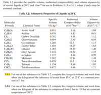 Table 3.2 provides the specific volume, isothermal compressibility, and volume expansivity
of several liquids at 20°C and 1 bar25 for use in Problems 3.13 to 3.15, where ß and x may be
assumed constant.
Table 3.2: Volumetric Properties of Liquids at 20°C
Specific
Volume
Isothermal
Volume
Molecular
V/L-kg-
Compressibility
K/10-5 bar!
Expansivity
B/10-3.°C-
Formula
Chemical Name
C2H4O2
C,H¬N
CS2
C6H5CI
C6H12
C4H100
C2HŞOH
C4H3O2
Acetic Acid
0.951
9.08
1.08
Aniline
0.976
4.53
0.81
Carbon Disulfide
0.792
9.38
1.12
Chlorobenzene
0.904
7.45
0.94
Cyclohexane
Diethyl Ether
Ethanol
1.285
11.3
1.15
1.401
18.65
1.65
11.19
11.32
1.265
1.40
Ethyl Acetate
т-Хylene
1.110
1.35
C3H10
CH3OH
CCI4
C;H8
CHCI3
1.157
8.46
0.99
Methanol
1.262
12.14
1.49
Tetrachloromethane
0.628
10.5
1.14
Toluene
1.154
8.96
1.05
Trichloromethane
0.672
9.96
1.21
3.13. For one of the substances in Table 3.2, compute the change in volume and work done
when one kilogram of the substance is heated from 15°C to 25°C at a constant pres-
sure of 1 bar.
3.14. For one of the substances in Table 3.2, compute the change in volume and work done
when one kilogram of the substance is compressed from 1 bar to 100 bar at a constant
temperature of 20°C.
