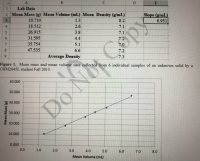 Lab Data
Mean Mass (g) Mean Volume (mL) Mean Density (g/mL)
Slope (g/mL)
6.951
10.710
1.3
8.2
18.512
2.6
7.1
26.915
3.8
7.1
31.595
4.4
7.2
35.754
5.1
7.0
47.535
6.6
7.2
Average Density
7.3
