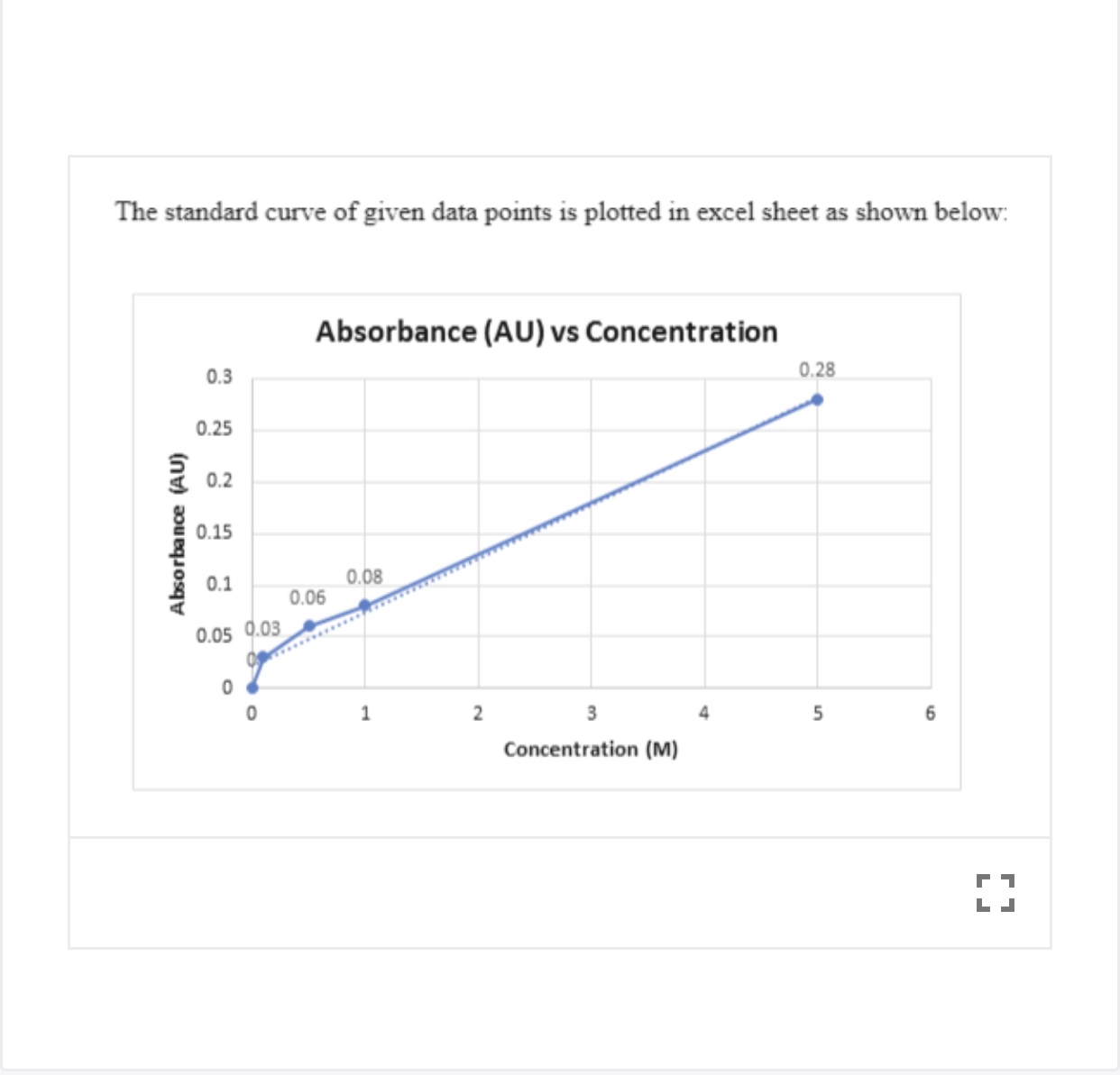 The standard curve of given data points is plotted in excel sheet as shown below:
Absorbance (AU) vs Concentration
0.28
0.3
0.25
2 0.2
0.15
0.08
0.1
0.06
0.05 0.03
3
Concentration (M)
Absorbance (AU)
