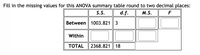 **ANOVA Summary Table**

---

**Instructions:**
Fill in the missing values for this ANOVA summary table, rounding to two decimal places.

---

**Table:**

|          | S.S.     | d.f. | M.S.   | F     |
|----------|----------|------|--------|-------|
| Between  | 1003.821 | 3    |        |       |
| Within   |          |      |        |       |
| TOTAL    | 2368.821 | 18   |        |       |

---

**Explanation:**

This table represents an ANOVA (Analysis of Variance) summary. The columns include:

- **S.S. (Sum of Squares):** A measure of variance.
- **d.f. (Degrees of Freedom):** The number of independent values or quantities that can vary.
- **M.S. (Mean Square):** Calculated by dividing the S.S. by the d.f.
- **F:** The F-ratio, which is calculated by dividing the Mean Square between by the Mean Square within.

Complete the table with the given and calculated values.