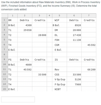 Use the included information about Raw Materials Inventory (RM), Work in Process Inventory
(WIP), Finished Goods Inventory (FG), and the Income Summary (IS). Determine the total
conversion costs added.
1
2
3
4
5
6
7
1
00
RM
B Bal
T1
T2
T3
T4
E Bal
8
9 FG
10 B Bal
11 T1
12 T2
13 T3
14 T4
15 E Bal
2
Debits
4300
29 050
Debits
4800
45 592
3
Credits
28 000
Credits
33 500
4
5
WIP
B Bal
DM
DL
FOH
CGM
E Bal
IS
Rev
CGS
V Op Exp
F Op Exp
NIBT
6
Debits
8920
28 000
17 430
11 130
Debits
33 500
5130
7960
7
Credits
45 592
Credits
66 200