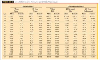 TABLE 19-1 Annual Life Insurance Premiums (per $1,000 of Face Value)
Age
18 $2.32
19
2.38
20
2.43
TERE878
21
22
23
24
25
26
27
28
29
30
Male
2.49
2.55
2.62
2.69
2.77
2.84
2.90
2.98
3.07
3.14
5-Year
Term
35
3.43
40
4.23
45
6.12
50
9.72
55
16.25
60 24.10
Term Insurance
Female
$ 1.90
1.96
2.07
2.15
2.22
2.30
2.37
2.45
2.51
2.58
2.64
2.70
2.78
2.92
3.90
5.18
8.73
12.82
19.43
10-Year
Term
Male
$ 4.33
4.42
4.49
4.57
4.64
4.70
4.79
4.85
4.92
5.11
5.18
5.23
5.30
6.42
7.14
8.81
14.19
22.03
37.70
Female
$4.01
4.12
4.20
4.29
4.36
4.42
4.47
4.51
4.60
4.69
4.77
4.84
4.93
5.35
6.24
7.40
9.11
13.17
24.82
Whole
Life
Male
Female
$13.22 $11.17
13.60
11.68
14.12
12.09
14.53
14.97
15.39
15.90
16.38
16.91
17.27
17.76
18.12
18.54
24.19
27.21
33.02
37.94
45.83
53.98
12.53
12.96
13.41
13.92
14.38
14.77
15.23
15.66
16.18
16.71
22.52
25.40
29.16
33.57
37.02
42.24
Permanent Insurance
20-Payment
Life
Male
$23.14
24.42
25.10
25.83
26.42
27.01
27.74
28.40
29.11
29.97
30.68
31.52
32.15
37.10
42.27
48.73
56.31
61.09
70.43
Female
$19.21
20.92
21.50
22.11
22.89
23.47
24.26
25.04
25.96
26.83
27.54
28.09
28.73
33.12
36.29
39.08
44.16
49.40
52.55
20-Year
Endowment
Male
$33.22
33.68
34.42
34.90
35.27
35.70
36.49
37.02
37.67
38.23
38.96
39.42
40.19
43.67
48.20
51.11
58.49
71.28
79.15
Female
$29.12
30.04
31.28
31.79
32.40
32.93
33.61
34.87
35.30
35.96
36.44
37.21
37.80
39.19
42.25
46.04
49.20
53.16
58.08