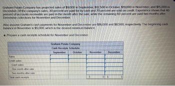 Graham Potato Company has projected sales of $9,000 in September, $12,500 in October, $19,000 in November, and $15,000 in
December. Of the company's sales, 30 percent are paid for by cash and 70 percent are sold on credit. Experience shows that 40
percent of accounts receivable are paid in the month after the sale, while the remaining 60 percent are paid two months after.
Determine collections for November and December.
Also assume Graham's cash payments for November and December are $16,000 and $8,500, respectively. The beginning cash
balance in November is $5,000, which is the desired minimum balance.
a. Prepare a cash receipts schedule for November and December.
Sales
Credit sales
Cash sales
One month after sale
Two months after sale
Total cash receipts
Graham Potato Company
Cash Receipts Schedule
September October
November
$
December
0 $
0