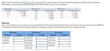 Refer to the information in Exhibits 13.20 and 13.21 that are part of the test of zero-based budgeting at Rainy Days Umbrellas.
Information concerning the funding requests for PDG Areas 2 and 3 are as follows:
PDG Area 1
Package
PDG Area 2
PDG Area 3
Funding Request
Package
1-1
1-2
$ 25,802
2-1
Funding Request
$ 16,737
Package
Funding Request
3-1
$ 5,579
1-3
8,368
6,624
2-2
10,462
3-2
12,204
2-3
9,066
3-3
2-4
12,204
3-4
10,112
5,928
2-5
7,322
Required:
As a result of the loss of a major account, funding for the Product Development Group has been reduced even further to $88,913.
Complete the table below to indicate whether a package would be funded under the new funding amount.
PDG Area 1
PDG Area 2
PDG Area 3
Package
Funded?
Package
Funded?
Package
Funded?
1 ($25,802)
1 ($16,737)
1 ($5,579)
2 ($8,368)
2 ($12,204)
3 ($6,624)
2 ($10,462)
3 ($9,066)
4 ($12,204)
3 ($10,112)
4 ($5,928)
5 ($7,322)