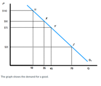 ### Demand Curve Analysis for Educational Purposes

#### Description of the Diagram

The diagram represents a demand curve for a particular good, labeled as \( D_1 \). This graph demonstrates the relationship between the price of the good (P) on the vertical axis and the quantity demanded (Q) on the horizontal axis. 

Key points and lines within the graph are marked with the following coordinates:

- **W**: Price = $140, Quantity = 10 units
- **X**: Price = $90, Quantity = 35 units
- **Y**: Price = $70, Quantity = 45 units
- **Z**: Price = $20, Quantity = 70 units

These points show how changes in price affect the quantity demanded:

- At the highest price point of $140, the quantity demanded is lowest at 10 units (point \( W \)).
- As the price decreases to $90, the quantity demanded increases to 35 units (point \( X \)).
- Further reduction in the price to $70 results in a quantity demanded of 45 units (point \( Y \)).
- At the lowest price of $20, the quantity demanded is highest at 70 units (point \( Z \)).

#### Analysis and Interpretation

The downward sloping demand curve \( D_1 \) illustrates the Law of Demand, which states that, all else being equal, the quantity demanded of a good decreases as the price increases, and conversely, the quantity demanded increases as the price decreases. 

By examining the specific points along the curve:
- \( W \): At a higher price ($140), consumers buy less (10 units).
- \( X \): A moderate reduction in price ($90) sees an increase in quantity demanded (35 units).
- \( Y \): A further price drop to $70 increases consumption to 45 units.
- \( Z \): At a significantly lower price ($20), demand peaks at 70 units.

#### Educational Implications

Understanding demand curves is crucial in economics as it helps students analyze consumer behavior, market dynamics, and pricing strategies. By assessing how price changes influence demand, learners can predict market reactions to various pricing policies and understand the economic principles that govern supply and demand interactions.

This particular graph, with its clear visualization and labeled points, serves as an excellent tool for introducing the fundamental concepts of the demand curve, the Law of Demand, and price elasticity.

#### Conclusion

To summarize, the graph