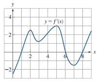 This is a graph of the function \( y = f'(x) \), which represents the derivative of a function \( f(x) \). The graph is plotted on a coordinate grid with the x-axis labeled from 0 to 10 and the y-axis labeled from -2 to 4.

Key features of the graph:
- The curve starts below the x-axis, indicating that the derivative is initially negative.
- Around \( x = 1 \), the curve crosses into positive territory, peaks near \( y = 2.5 \), and then dips slightly before peaking again at approximately \( x = 4.5 \) with a value just over 3.
- The graph then descends rapidly, crossing the x-axis near \( x = 5.5 \), reaching a local minimum below \( y = -1 \) close to \( x = 6.5 \).
- The curve rises again, crossing the x-axis near \( x = 8.5 \), and continues upward.

This graph showcases the behavior of the derivative of a function, indicating changes in the slope of \( f(x) \). Points where \( y = f'(x) = 0 \) correspond to local maxima and minima of \( f(x) \).