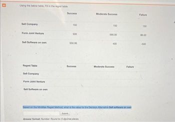 Using the below table, Fill in the regret table
Sell Company
Form Joint Venture
Sell Software on own
Regret Table
Sell Company
Form Joint Venture
Sell Software on own
Success
150
500
550.00
Success
Moderate Success
Answer format: Number: Round to: 0 decimal places.
150
590.00
400
Moderate Success
Failure
Based on the MiniMax Regret Method, what is the value for the Decision Alternative Sell software on own
Submit
Failure
150
86.00
-500