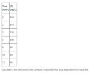 Time [Z]
(hours) (mg/L)
|160
2
|140
3
|130
6
100
8
80
10
|60
|12
40
Calculate k, the elimination rate constant, responsible for drug degradation (in mg/L*hr).
