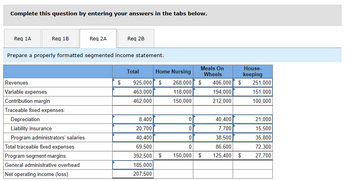 Complete this question by entering your answers in the tabs below.
Req 1A
Req 1B
Revenues
Variable expenses
Contribution margin
Traceable fixed expenses:
Req 2A
Prepare a properly formatted segmented income statement.
Depreciation
Liability insurance
Program administrators' salaries
Total traceable fixed expenses
Program segment margins
General administrative overhead
Net operating income (loss)
Req 2B
$
Total
Home Nursing
925,000 $ 268,000 $
463,000
118,000
462,000
150,000
Meals On
Wheels
8,400
20,700
40,400
69,500
392,500 $ 150,000 $
185,000
207,500
0
0
0
0
406,000 $
194,000
212,000
40,400
7,700
38,500
86,600
125,400 $
House-
keeping
251,000
151,000
100,000
21,000
15,500
35,800
72,300
27,700