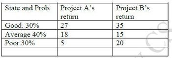 State and Prob. Project A's
return
Good. 30%
Average 40%
Poor 30%
27
18
5
Project B's
return
35
15
20