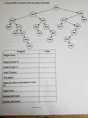 ### Understanding Binary Search Trees (BST) 

#### Example Problem:
Given the BST (Binary Search Tree) tree below, fill in the values in the table. 

#### Visual Diagram:
The diagram shows a BST with nodes represented by circular shapes with numerical values assigned to them. The tree starts with the root node 0034 and branches out through a hierarchy of nodes.

- The root node is 0034.
- Nodes descend from the root with connections established by lines indicating left (lesser value) and right (greater value):
  - The left subtree of the root contains nodes: 0005, 0045, etc.
  - The right subtree of the root contains nodes: 0067, 0098, etc.

#### Nodes in the BST:
- **Root Node**: 0034
- **Subtrees and Descendants**:
  - Left Subtree of 0034: 0005, 0017, 0021, 0002, 0050, 0040, 0045, 0043, 0055, 0049, etc.
  - Right Subtree of 0034: 0067, 0098, 0076, 0071, 0092, 0087, 0078, 0084, etc.

#### Properties and Values Table:
This table is designed to be completed using the provided BST diagram. Below are the properties that need to be determined:

| Property                                  | Value                  |
|-------------------------------------------|------------------------|
| Height of tree                            |                        |
| Height of node 45                         |                        |
| Depth of node 17                          |                        |
| Node 76 degree                            |                        |
| Tree degree                               |                        |
| Name the nodes in left subtree of node 98 |                        |
| Order of tree                             |                        |
| Internal path length                      |                        |
| External path length                      |                        |

#### Explanation of Each Property:
- **Height of Tree**: The maximum depth or distance from the root node to the furthest leaf node.
- **Height of Node 45**: The distance from node 0045 to its furthest leaf node.
- **Depth of Node 17**: The distance from the root node 0034 to node 0017.
- **Node 76 Degree**: The number of children linked to node 0076.
- **Tree Degree**: The maximum number of