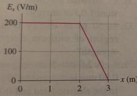 E, (V/m)
200
97
100
x (m)
3.
X.
0.
1
