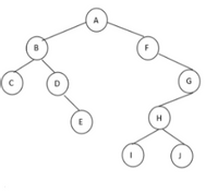 Answered: [PARTIII-A] From The Given Binary Tree,… | Bartleby