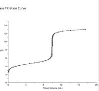 ase Titration Curve
14
12
10-
pH 8
6
4
2
0
0
4
8
12
Titrant Volume (mL)
16
20