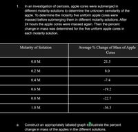 In an investigation of osmosis, apple cores were submerged in
different molarity solutions to determine the unknown osmolarity of the
apple. To determine the molarity five uniform apple cores were
massed before submerging them in different molarity solutions. After
24 hours the apple cores were massed again. Then the percent
change in mass was determined for the five uniform apple cores in
each molarity solution.
1.
Molarity of Solution
Average % Change of Mass of Apple
Cores
0.0 M
21.5
0.2 M
8.0
0.4 M
-7.4
0.6 M
-19.2
0.8 M
-22.7
1.0 M
-36.3
Construct an appropriately labeled graph toillustrate the percent
change in mass of the apples in the different solutions.
а.
