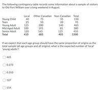 The following contingency table records some information about a sample of visitors
to Old Fort William over a long weekend in August.
Local
Other Canadian Non-Canadian
Total
Young Child
Teen
40
75
35
150
25
50
20
95
Young Adult
Mid Aged Adult
Senior Adult
125
200
140
465
100
195
85
380
165
685
120
125
410
Total
410
405
1500
If we expect that each age group should have the same proportion of origins as the
total sample (all age groups and all origins), what is the expected number of 'local'
'young adults'?
465
0.273
0.310
127
154
