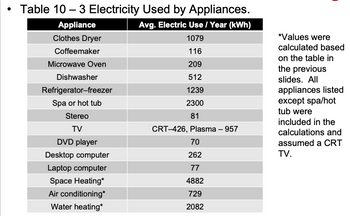 • Table 10-3 Electricity Used by Appliances.
Appliance
Avg. Electric Use / Year (kWh)
Clothes Dryer
1079
Coffeemaker
116
Microwave Oven
209
512
1239
2300
81
CRT-426, Plasma - 957
70
262
77
4882
729
2082
Dishwasher
Refrigerator-freezer
Spa or hot tub
Stereo
TV
DVD player
Desktop computer
Laptop computer
Space Heating*
Air conditioning*
Water heating*
*Values were
calculated based
on the table in
the previous
slides. All
appliances listed
except spa/hot
tub were
included in the
calculations and
assumed a CRT
TV.