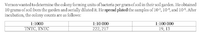 Vernon wanted to determine the colony forming units of bacteria per gram of soil in their soil garden. He obtained
10 grams of soil from the garden and serially diluted it. He spread plated the samples of 10, 104, and 105. After
incubation, the colony counts are as follows:
1:100 000
19, 13
1:1000
1:10 000
TNTC, TNTC
222, 217
