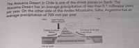The Atacama Desert in Chile is one of the driest places on Earth. The
Atacama Desert has an average precipitation of less than 0.1 millimeter (mm)
per year. On the other side of the Andes Mountains, Salta, Argentina has an
average precipitation of 700 mm per year.
East
West
High Pressure
Descending Air
Chilled On-Shore
Winds
Andes
Mountains
Prevailing South East
Trade Winds
Atacama Desert
Salta
Atlantic
Ocean
Pacific Ocean
Cold Ocean
Current
A cross section through America
not to scale
