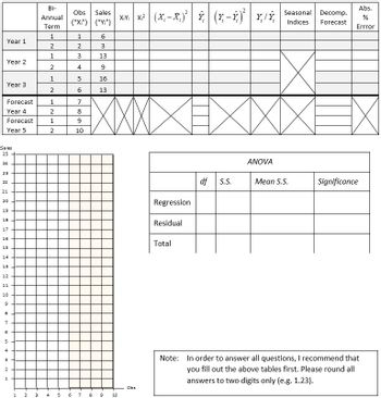 Year 1
Year 2
Year 3
Forecast
Year 4
Forecast
Year 5
Sales
25
24
23
22
21
20
19
18
17
16
15
14
13-
12
11
10
9
00
7
6
5
4
3
2
1
1
2
3
Bi-
Annual
Term
1
2
1
2
1
2
1
2
1
4
2
5
Obs Sales
("Xi") ("Yi")
1
2
3
4
5
609
7
8
10
7 8
6
3
13
9
16
13
10
10
XiYi Xi²(X-X₁²Ŷ (Y-Ŷ)² Y/Ŷ
Obs
Regression
Residual
Total
df S.S.
ANOVA
Seasonal Decomp.
Indices Forecast
Mean S.S.
Abs.
%
Errror
Significance
Note: In order to answer all questions, I recommend that
you fill out the above tables first. Please round all
answers to two digits only (e.g. 1.23).