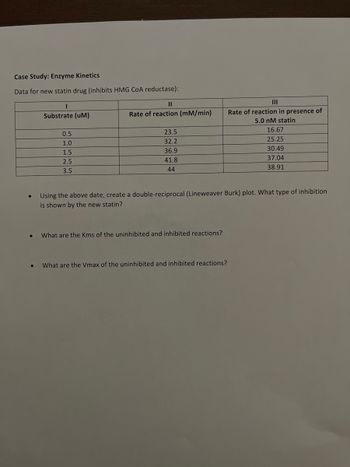 Case Study: Enzyme Kinetics
Data for new statin drug (inhibits HMG CoA reductase):
●
●
I
Substrate (UM)
0.5
1.0
1.5
2.5
3.5
||
Rate of reaction (mm/min)
23.5
32.2
36.9
41.8
44
What are the Kms of the uninhibited and inhibited reactions?
Rate of reaction in presence of
5.0 nM statin
Using the above date, create a double-reciprocal (Lineweaver Burk) plot. What type of inhibition
is shown by the new statin?
What are the Vmax of the uninhibited and inhibited reactions?
16.67
25.25
30.49
37.04
38.91