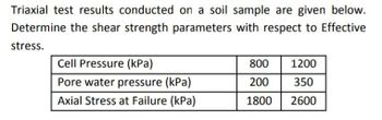 Triaxial test results conducted on a soil sample are given below.
Determine the shear strength parameters with respect to Effective
stress.
Cell Pressure (kPa)
Pore water pressure (kPa)
Axial Stress at Failure (kPa)
800 1200
200
350
1800 2600