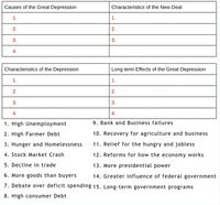 Causes of the Great Depression
Characteristics of the New Deal
1.
1.
2.
2.
3.
3.
4.
Characteristics of the Depression
Long term Effects of the Great Depression
1.
1.
2.
2.
3.
3.
4.
4.
1. High Unemployment
9. Bank and Business failures
2. High Farmer Debt
10. Recovery for agriculture and business
3. Hunger and Homelessness
11. Relief for the hungry and jobless
4. Stock Market Crash
12. Reforms for how the economy works
5. Decline in trade
13. More presidential power
6. More goods than buyers
14. Greater influence of federal government
7. Debate over deficit spending 15. Long-term government programs
8. High consumer Debt
