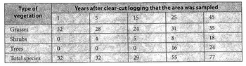 Type of
vegetation
Grasses
Shrubs
Trees
Total species
1
32
0
0
32
Years after clear-cut logging that the area was sampled
5
15
25
45
28
4
0
32
5
0
29
31
8
16
55
35
18
24
77