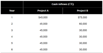 The table presents the cash inflows (\(CF_t\)) for two projects, A and B, over a period of six years. 

### Cash inflows (\(CF_t\))
| Year | Project A | Project B |
|------|-----------|-----------|
| 1    | $45,000   | $75,000   |
| 2    | $45,000   | $60,000   |
| 3    | $45,000   | $30,000   |
| 4    | $45,000   | $30,000   |
| 5    | $45,000   | $30,000   |
| 6    | $45,000   | $30,000   |

**Analysis:**

- **Project A:** Consistently receives $45,000 each year from year 1 to year 6.
- **Project B:** Starts with a larger inflow of $75,000 in the first year, decreases to $60,000 in the second year, and remains at $30,000 from the third year through the sixth year. 

This table could be used for comparative analysis of the long-term cash flow potential of each project.