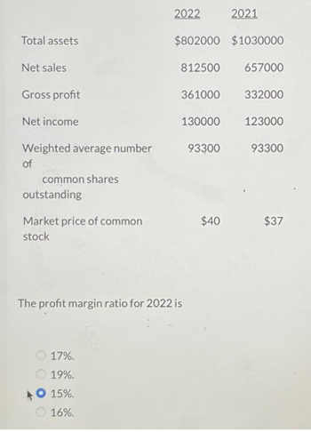 Total assets
Net sales
Gross profit
Net income
Weighted average number
of
common shares
outstanding
Market price of common
stock
2022
17%.
19%.
O 15%.
16%.
$802000 $1030000
812500 657000
361000
130000
The profit margin ratio for 2022 is
93300
2021
$40
332000
123000
93300
$37