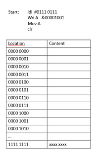 Idi #0111 0111
Wri A &00001001
Start:
Mov A
clr
Location
Content
0000 0000
0000 0001
0000 0010
0000 0011
0000 0100
0000 0101
0000 0110
0000 0111
0000 1000
0000 1001
0000 1010
...
1111 1111
XXXX XXXХ
