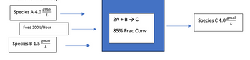 Species A 4.0
gmol
L
Feed 200 L/Hour
Species B 1.5
gmol
L
2A + B → C
85% Frac Conv
Species C 4.0 gmol
L