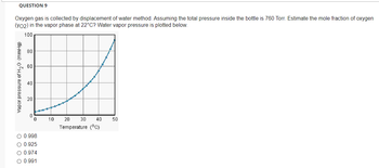 QUESTION 9
Oxygen gas is collected by displacement of water method. Assuming the total pressure inside the bottle is 760 Torr. Estimate the mole fraction of oxygen
(YO2) in the vapor phase at 22°C? Water vapor pressure is plotted below.
100
Vapor pressure of H₂0 (mmHg)
80
60
40
20
0
0
O 0.998
O 0.925
O 0.974
0.991
10
20 30 40 50
Temperature (°C)