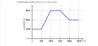 A detailed graph of angular velocity versus time is shown.
30.0
S 20.0
3 10.0
10.0
20.0
25.0 t(s)
5.0
15.0
w(rad/s)
