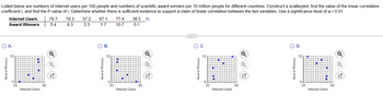 ○ A.
Q
Award Winners
04
B.
Listed below are numbers of Internet users per 100 people and numbers of scientific award winners per 10 million people for different countries. Construct a scatterplot, find the value of the linear correlation
coefficient r, and find the P-value of r. Determine whether there is sufficient evidence to support a claim of linear correlation between the two variables. Use a significance level of a = 0.01.
Internet Users
57.2
78.7
78.3
67.1
77.4
38.5
Award Winners
5.4
9.3
3.3
1.7
10.7
0.1
30
90
Internet Users
☑
Award Winners
12-
30
Internet Users
90
☑
○ C.
Q
Award Winners
30
Q
12
Internet Users
90
LV
Award Winners
D.
Q
0+
30
90
Internet Users
☑