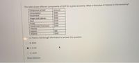 The table shows different components of GDP for a given economy. What is the value of interest in this economy?
Amount
Component of GDP
Consumption
$500
$220
$500
$120
$160
$200
Investment
Wages and Salaries
Rent
Profit
Government Purchases
Interest
$80
$100
Exports
Imports
A. There is not enough information to answer this question.
B. $340
C. $120
D. $220
Reset Selection
