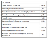 Old Machine
Cost of machine, 10-year life
$89,000
Annual depreciation (straight-line)
8,900
Annual manufacturing costs, exeluding depreciation
23,600
Annual nonmanufacturing operating expenses
6,100
Annual revenue
74,200
Gurrent estimated selling price of machine
29,700
New Machine
Purchase price of machine, six-year life
$119,700
Annual depreciation (straight-line)
19,950
Estimated annual manufacturing costs, excluding
6,900
depreciation
