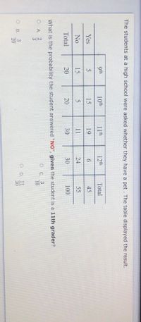 The students at a high school were asked whether they have a pet. The table displayed the result.
9th
10th
11th
12th
Total
Yes
5
15
19
45
No
15
11
24
55
Total
20
20
30
30
100
What is the probability the student answered "NO", given the student is a 11th grader?
O C. 3
10
OA.
O D. 11
30
OB.
3
20
