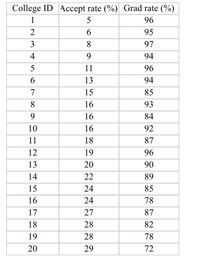 College ID Accept rate (%) Grad rate (%)
1
5
96
2
6
95
3
8
97
4
9
94
5
11
96
13
94
7
15
85
16
93
9
16
84
10
16
92
11
18
87
12
19
96
13
20
90
14
22
89
15
24
85
16
24
78
17
27
87
18
28
82
19
28
78
20
29
72
