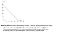 240
220
200
180
160
140
120 +
100
80
60
40
20
Demand
10 15 20 25 30 35 40 45 50 55 60 2
Refer to Figure. If the market equilibrium price falls from $120 to $80, then which statement could be true?
i. Consumer surplus increases by $800 for the consumers initially in the market at the $120 price.
ii. Consumer surplus increases by $200 for the consumers initially in the market at the $120 price.
iii. Consumers entering the market after the price drop, receive $200 in consumer surplus.
