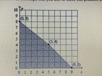 The provided image is a graph on a coordinate plane, showing a shaded triangular region. Below is a detailed description of its elements:

### Graph Description:

- The graph represents a section of the coordinate plane with axes labeled as \( x \) (horizontal axis) and \( y \) (vertical axis).
- The grid is divided into unit squares, with the x-axis and y-axis both ranging from 0 to 10.

### Points on the Graph:

- **Point (0, 8):** This point lies on the y-axis, at the intersection of \( x = 0 \) and \( y = 8 \).
- **Point (9, 0):** Located on the x-axis, at the intersection of \( x = 9 \) and \( y = 0 \).
- **Point (3, 4):** Positioned within the graph area inside the grid, at \( x = 3 \) and \( y = 4 \).

### Shaded Region:

- The shaded area forms a triangle bounded by the points (0, 8), (9, 0), and (0, 0).
- The hypotenuse of the triangle appears to be a line connecting (0, 8) to (9, 0), suggesting this is part of an inequality boundary or a defined linear region.

This graph can be used to visually represent systems of inequalities or explore concepts related to linear programming where feasible regions are determine under constraints represented by linear equations.