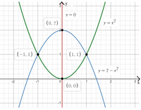 x = 0
(0, 2)
y =x°
(-1, 1)
(1, 1)
1-
y = 2 – x2
-2
-1
3
X
(0,0)
-1-
2.
