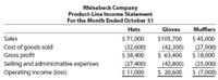 Rhinebeck Company
Product-Line Income Statement
For the Month Ended October 31
Hats
$ 71,000
(32,600)
$ 38,400
(27,400)
$ 11,000
Gloves
Mufflers
Sales
$105,700 $ 45,000
Cost of goods sold
Gross profit
Selling and adminilstrative expenses
Operating Income (loss)
(42,300)
$ 63,400
(42,800)
$ 20,600
(27,000)
$ 18,000
(25,000)
$ (7,000)
