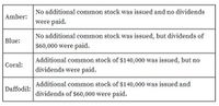 No additional common stock was issued and no dividends
were paid.
Amber:
No additional common stock was issued, but dividends of
Blue:
$60,000 were paid.
Additional common stock of $140,000 was issued, but no
dividends were paid.
Coral:
Additional common stock of $140,000 was issued and
dividends of $60,000 were paid.
Daffodil:
