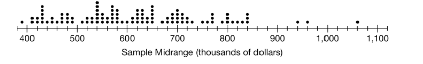 400
500
600
700
800
900
1,000
1,100
Sample Midrange (thousands of dollars)
