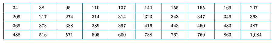34
38
95
137
140
155
155
207
110
169
209
217
314
314
323
343
347
349
363
274
369
388
389
397
416
448
483
487
373
450
488
516
571
595
600
738
762
769
863
1,084
