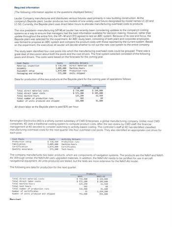 Required information
[The following information applies to the questions displayed below.]
Lauder Company manufactures and distributes various fixtures used primarily in new building construction. At the
company's Bayside plant, Lauder produces two models of one widely used fixture designated by model names LC-20 and
LC-50. Currently, the Bayside plant uses direct labor-hours to allocate manufacturing overhead costs to products.
The vice president-manufacturing (VP-M) at Lauder has recently been considering updates to the company's costing
systems as a way to ensure that managers had the best information available for decision making. However, rather than
update throughout the entire firm, the VP-M and CFO agreed to test an ABC system. Because of its size and focus, the
Bayside plant was selected for the experiment. An ABC study team, consisting of both plant and corporate employees
was formed to propose an ABC system and compare the product costs with those reported by the current system. Based
on the experiment, the executives at Lauder will decide whether to roll out the new cost system to the entire company.
The study team identified four cost pools into which the manufacturing overhead costs could be grouped. There was a
great deal of discussion about both the pools and the cost drivers. The final system selected consisted of the following
pools and drivers. The costs were based on the forecasts for the coming year.
Cost Pools
Material inspection
Assembly
Activity Drivers
Direct material cost
Machine-hours
Production runs
Units shipped
Equipment setup
Packaging and shipping
Data for production of the two products at the Bayside plant for the coming year of operations follows:
Products
Total direct material costs
Total direct labor costs
Total machine-hours
Total number of production runs
Number of units produced and shipped
All direct labor at the Bayside plant is paid $35 per hour.
Cost Pools
Production setup
Fabrication
Certification
Quality assurance
Costs
$ 538,560
3,005,600
1,074,400
571,200
Kensington Electronics (KE) is a wholly owned subsidiary of CWD Enterprises, a global manufacturing company. Unlike most CWD
companies, KE uses a traditional costing system to compute product costs. After the last review by CWD staff, the financial
management at KE decided to consider switching to activity-based costing. The controller's staff at KE has identified classified
manufacturing overhead costs for the next quarter into four overhead cost pools. They also identified an appropriate cost driver for
each pool.
Total direct material costs
Total direct labor costs
LC-20
$734,400
$ 571,200
125,290
102
326,400
Costs
Activity Drivers
$538,560 Production runs
3,005,600 Machine-hours
1,074,400
Certificates
Test-hours
571,200
Total machine-hours
Total test hours
Total number of production runs
The company manufactures two basic products, which are components of navigation systems. The products are the NAV1 and NAV1-
AV. Although similar, the NAV1-AV uses upgraded materials. In addition, the NAVI-AV needs to be certified for use in aircraft
navigational equipment. All units produced are tested, but the tests are more extensive for the NAV1-AV model.
The following are data for production for the next quarter:
Number of certificates
Number of units produced and shipped
Penuired-
LC-50
$ 244,800
$ 285,600
62,560
68
81,600
Products
NAV1
$734,400
$ 571,200
125,290
102
326,400
35
751,400
NAV1-AV
$ 244,800
$ 285,600
62,560
68
81,600
2,254,200
856,800